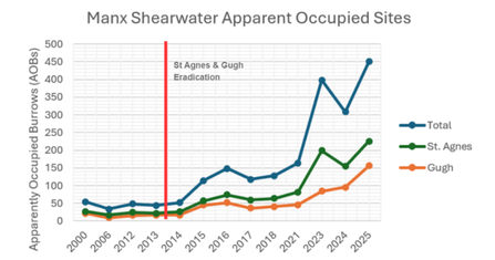 Manx Shearwater Apparently Occupied Sites Scilly 2000 - 2025